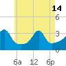 Tide chart for Prudence Island, Narragansett Bay, Rhode Island on 2024/05/14