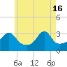 Tide chart for Prudence Island, Narragansett Bay, Rhode Island on 2024/05/16