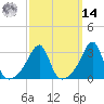 Tide chart for Prudence Island, Rhode Island on 2025/03/14
