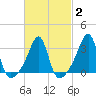 Tide chart for Prudence Island, Rhode Island on 2025/03/2