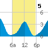 Tide chart for Prudence Island, Rhode Island on 2025/03/5