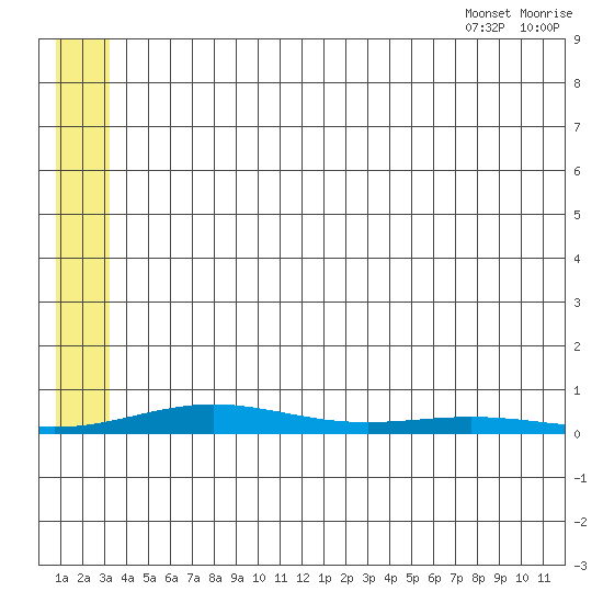 Tide Chart for 2021/08/1