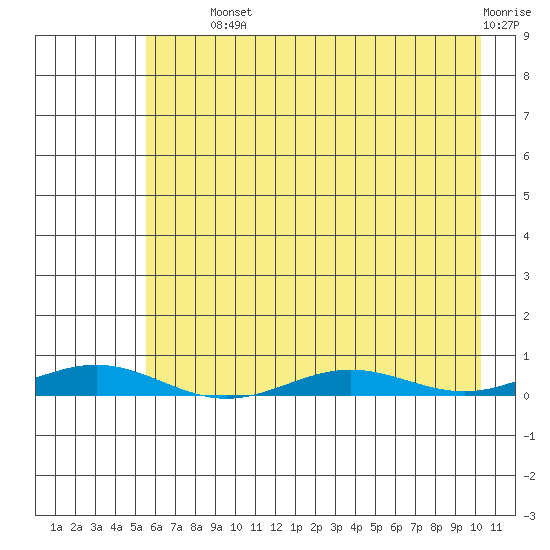 Tide Chart for 2021/08/24