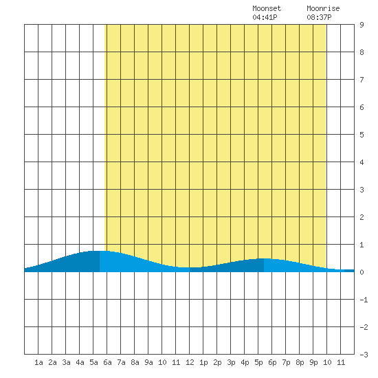 Tide Chart for 2021/08/28