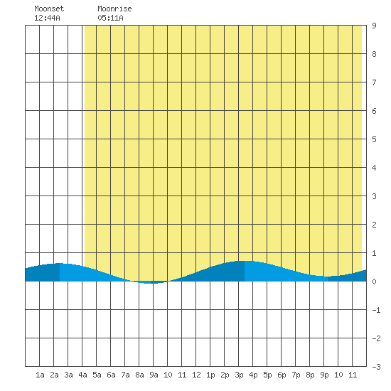 Tide Chart for 2021/08/9