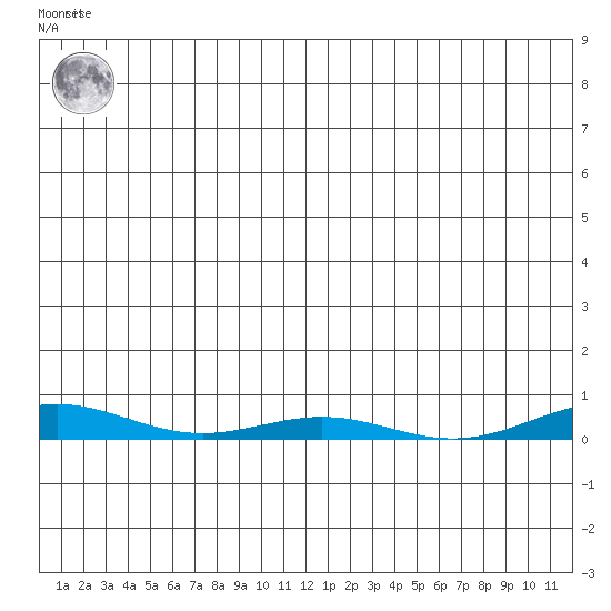 Tide Chart for 2021/12/18