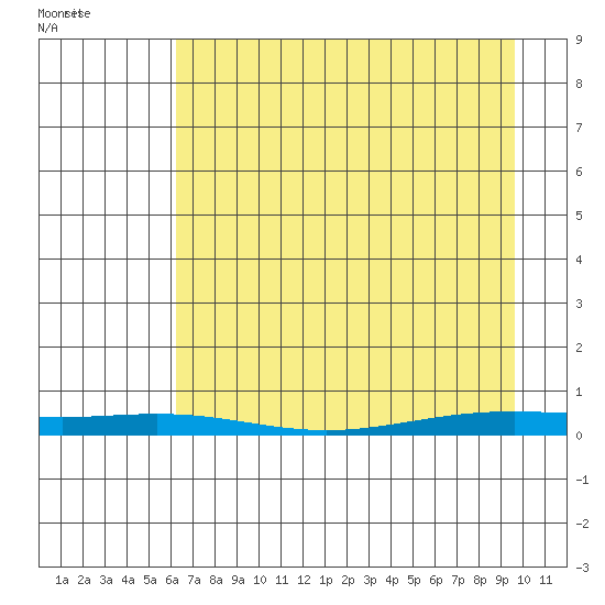 Tide Chart for 2022/04/9