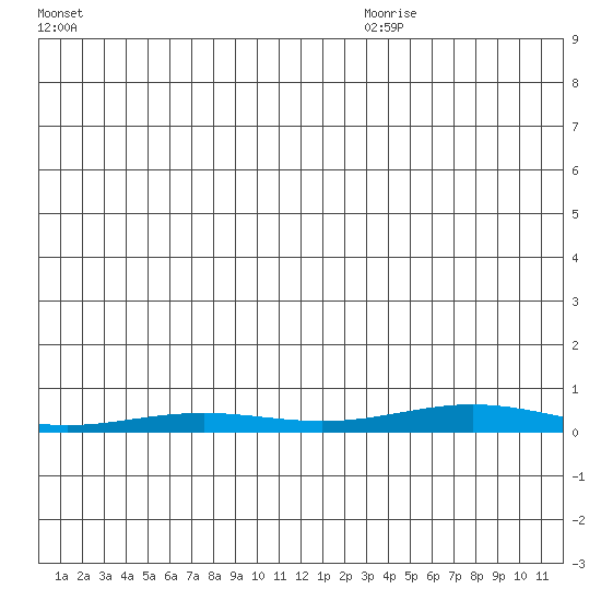 Tide chart for STP Dock #2 on 2022/12/01