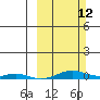 Tide chart for STP Dock #2, Prudhoe Bay, Alaska on 2023/03/12
