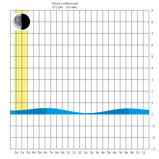 Tide Chart for 2023/05/12