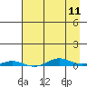 Tide chart for STP Dock #2, Prudhoe Bay, Alaska on 2024/04/11