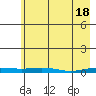 Tide chart for STP Dock #2, Prudhoe Bay, Alaska on 2024/04/18