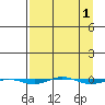 Tide chart for STP Dock #1, Prudhoe Bay, Alaska on 2022/04/1