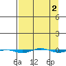 Tide chart for STP Dock #1, Prudhoe Bay, Alaska on 2022/04/2