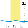 Tide chart for STP Dock #1, Prudhoe Bay, Alaska on 2023/02/21