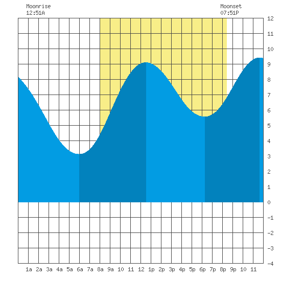 Tide Chart for 2022/09/20