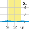 Tide chart for Public Landing, Maryland on 2021/01/21