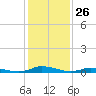 Tide chart for Public Landing, Maryland on 2021/01/26