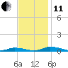 Tide chart for Public Landing, Maryland on 2021/11/11