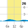 Tide chart for Public Landing, Maryland on 2022/02/26