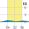 Tide chart for Public Landing, Maryland on 2022/03/11