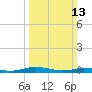 Tide chart for Public Landing, Maryland on 2022/03/13
