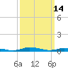 Tide chart for Public Landing, Maryland on 2022/03/14
