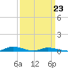 Tide chart for Public Landing, Maryland on 2022/03/23