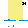 Tide chart for Public Landing, Maryland on 2022/03/26