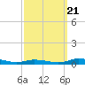Tide chart for Public Landing, Maryland on 2022/09/21