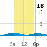 Tide chart for Public Landing, Maryland on 2023/01/16