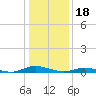 Tide chart for Public Landing, Maryland on 2023/01/18