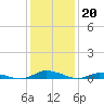 Tide chart for Public Landing, Maryland on 2023/01/20