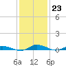 Tide chart for Public Landing, Maryland on 2023/01/23