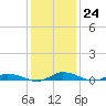 Tide chart for Public Landing, Maryland on 2023/01/24