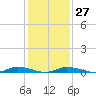Tide chart for Public Landing, Maryland on 2023/01/27