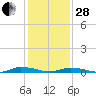 Tide chart for Public Landing, Maryland on 2023/01/28