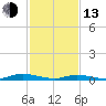 Tide chart for Public Landing, Maryland on 2023/02/13