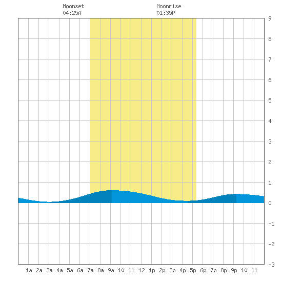 Tide Chart for 2023/02/1