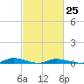 Tide chart for Public Landing, Maryland on 2023/02/25