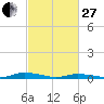 Tide chart for Public Landing, Maryland on 2023/02/27