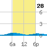 Tide chart for Public Landing, Maryland on 2023/02/28