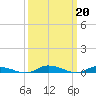 Tide chart for Public Landing, Maryland on 2023/03/20