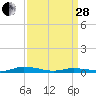 Tide chart for Public Landing, Maryland on 2023/03/28