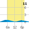 Tide chart for Public Landing, Maryland on 2023/05/11