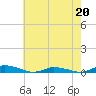 Tide chart for Public Landing, Maryland on 2023/05/20