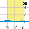 Tide chart for Public Landing, Maryland on 2023/05/26