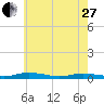 Tide chart for Public Landing, Maryland on 2023/05/27
