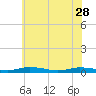Tide chart for Public Landing, Maryland on 2023/05/28