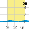 Tide chart for Public Landing, Maryland on 2023/05/29